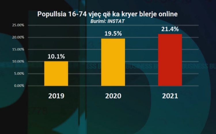  Pandemia nxiti tregtinë online, 1 në 5 shqiptarë bëjnë blerje përmes internetit